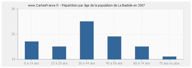 Répartition par âge de la population de La Bastide en 2007